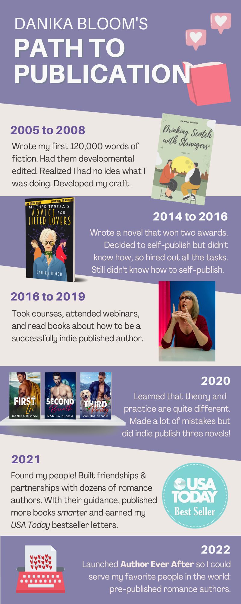 Danika Bloom's path to publication infographic