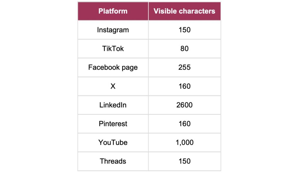 Table showing visible character limits for romance author bios across eight social media platforms including Instagram, TikTok, Facebook, X, Pinterest, YouTube, and Threads